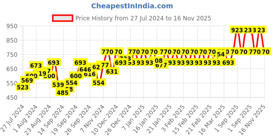 ajio.com nightspree Women Printed A-line Dress with Short Sleeves nightspree Price History Graph from 27 Jul 2024 to 16 Nov 2025
