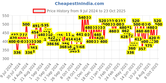 ajio.com popwings Women Printed A-line Dress with Tie-Up popwings Price History Graph from 9 Jul 2024 to 23 Oct 2025