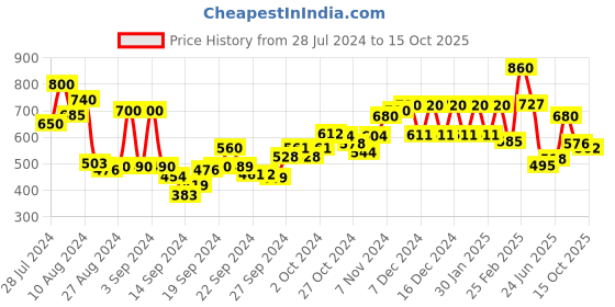 ajio.com w Women Printed A-Line Kurta w Price History Graph from 28 Jul 2024 to 15 Oct 2025