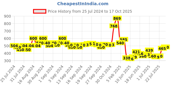 ajio.com nyrika Women Printed A-Line Kurta nyrika Price History Graph from 25 Jul 2024 to 17 Oct 2025