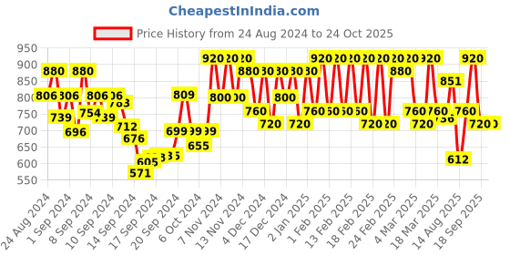ajio.com fiorra Women Printed A-Line Kurta fiorra Price History Graph from 24 Aug 2024 to 23 Oct 2025