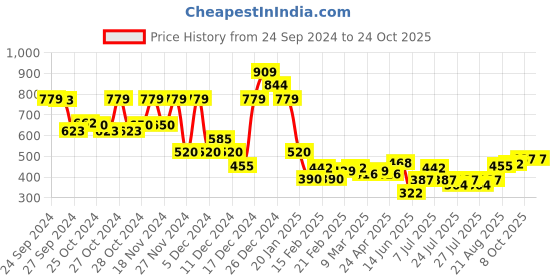 ajio.com acai Women Printed A-Line Kurta acai Price History Graph from 24 Sep 2024 to 24 Oct 2025
