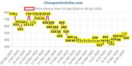 ajio.com acai Women Printed A-Line Kurta acai Price History Graph from 24 Sep 2024 to 29 Oct 2025