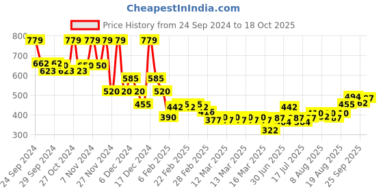 ajio.com acai Women Printed A-Line Kurta acai Price History Graph from 24 Sep 2024 to 18 Oct 2025