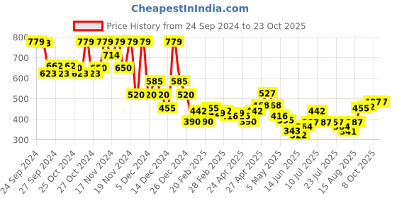 ajio.com acai Women Printed A-Line Kurta acai Price History Graph from 24 Sep 2024 to 22 Oct 2025