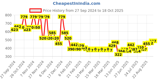 ajio.com acai Women Printed A-Line Kurta acai Price History Graph from 27 Sep 2024 to 18 Oct 2025
