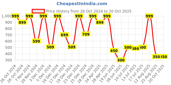 ajio.com avaasa mix n' match Women Printed A-Line Kurta avaasa mix n' match Price History Graph from 26 Oct 2024 to 20 Oct 2025