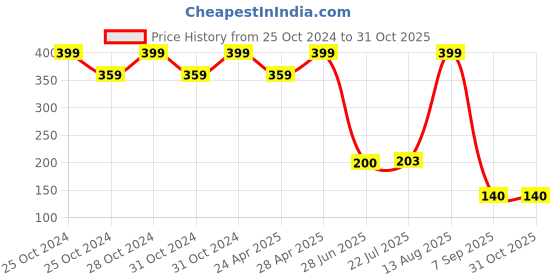 ajio.com fusion Women Printed A-Line Kurta fusion Price History Graph from 25 Oct 2024 to 30 Oct 2025