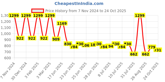 ajio.com avaasa mix n' match Women Printed A-Line Kurta avaasa mix n' match Price History Graph from 7 Nov 2024 to 24 Oct 2025