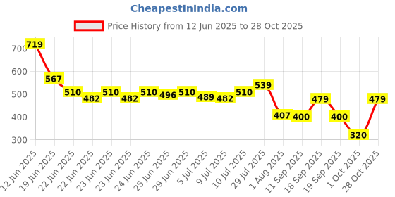 ajio.com siyahi Women Printed A-Line Kurta siyahi Price History Graph from 12 Jun 2025 to 28 Oct 2025
