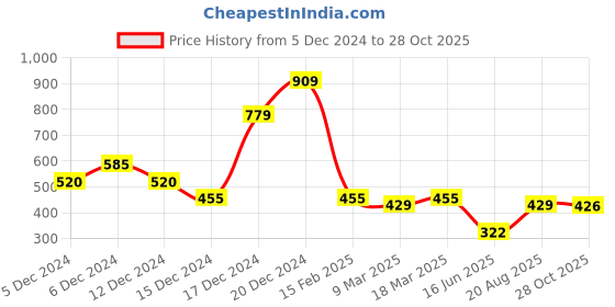 ajio.com acai Women Printed A-Line Kurta acai Price History Graph from 5 Dec 2024 to 28 Oct 2025