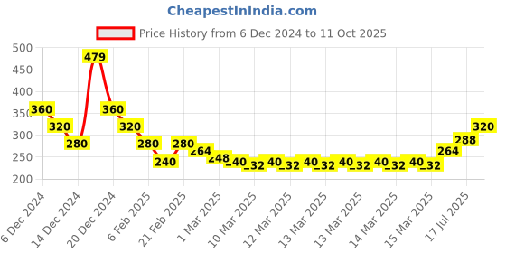 ajio.com acai Women Printed A-Line Kurta acai Price History Graph from 6 Dec 2024 to 11 Oct 2025