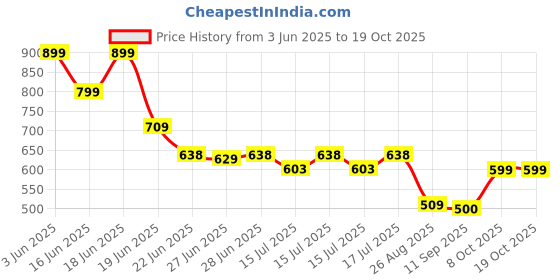 ajio.com avaasa mix n' match Women Printed A-Line Kurta avaasa mix n' match Price History Graph from 3 Jun 2025 to 18 Oct 2025