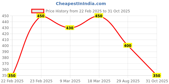 ajio.com acai Women Printed A-Line Kurta acai Price History Graph from 22 Feb 2025 to 31 Oct 2025