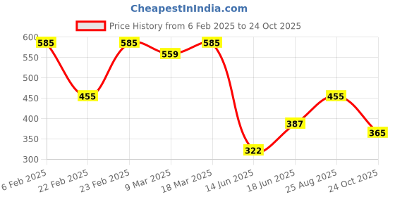 ajio.com acai Women Printed A-Line Kurta acai Price History Graph from 6 Feb 2025 to 24 Oct 2025
