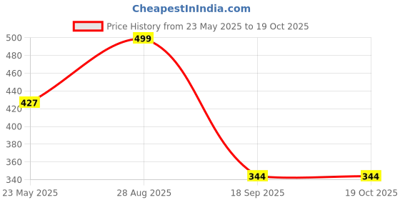 ajio.com max Women Printed A-line Kurta max Price History Graph from 23 May 2025 to 18 Oct 2025