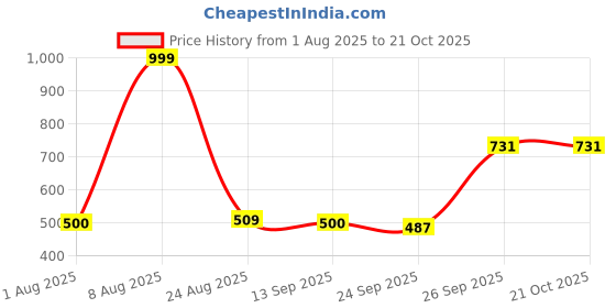 ajio.com avaasa mix n' match Women Printed A-Line Kurta avaasa mix n' match Price History Graph from 1 Aug 2025 to 19 Oct 2025