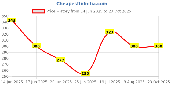 ajio.com aura glam Women Printed A-Line Kurta aura glam Price History Graph from 14 Jun 2025 to 23 Oct 2025