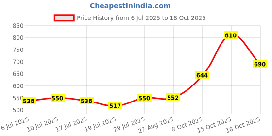 ajio.com nyrika Women Printed A-Line Kurta nyrika Price History Graph from 6 Jul 2025 to 18 Oct 2025