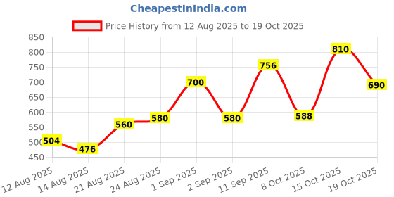 ajio.com nyrika Women Printed A-Line Kurta nyrika Price History Graph from 12 Aug 2025 to 19 Oct 2025