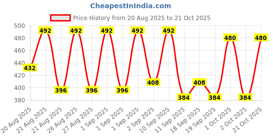 ajio.com nyrika Women Printed A-Line Kurta nyrika Price History Graph from 20 Aug 2025 to 21 Oct 2025