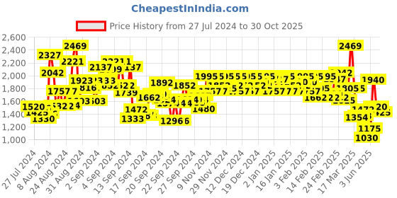 ajio.com janasya Women Printed A-Line Kurta Set janasya Price History Graph from 27 Jul 2024 to 30 Oct 2025