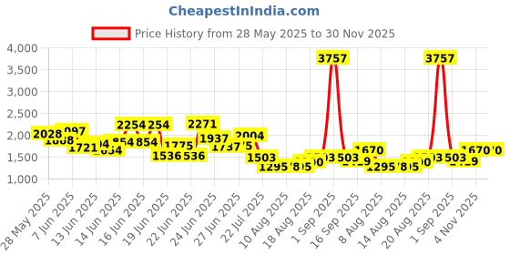 ajio.com kvs fab Women Printed A-Line Kurta Suit Set kvs fab Price History Graph from 28 May 2025 to 30 Nov 2025