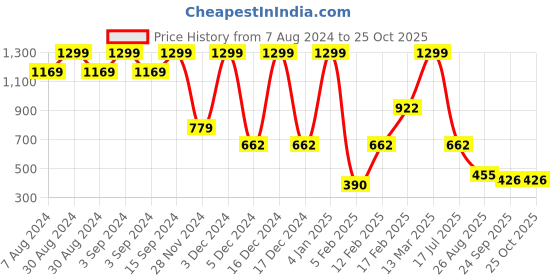 ajio.com krita Women Printed A-Line Kurta with Embroidered Yoke krita Price History Graph from 7 Aug 2024 to 25 Oct 2025