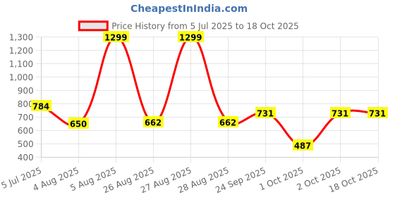 ajio.com siyahi Women Printed A-Line Kurta with Pants siyahi Price History Graph from 5 Jul 2025 to 16 Oct 2025