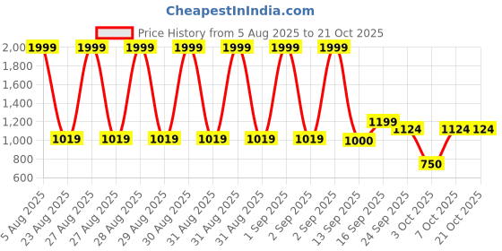 ajio.com avaasa set Women Printed A-Line Kurta with Pants avaasa set Price History Graph from 5 Aug 2025 to 20 Oct 2025