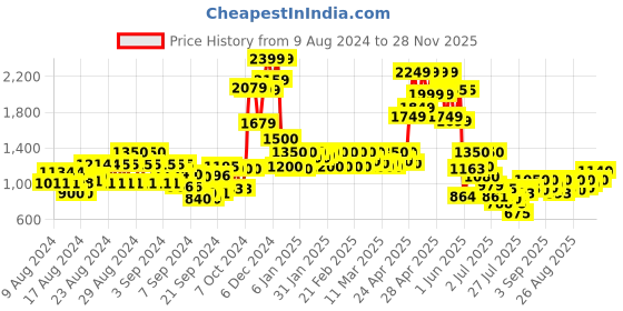 ajio.com cantabil Women printed A-Line Kurti cantabil Price History Graph from 9 Aug 2024 to 28 Nov 2025