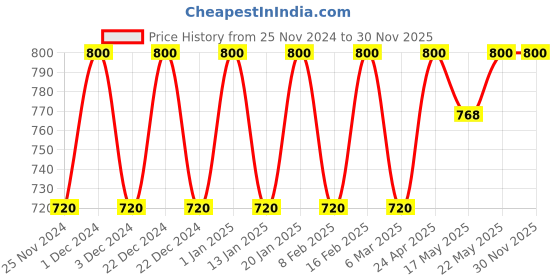 ajio.com mystere paris Women Printed A-Line Maxi Dress mystere paris Price History Graph from 25 Nov 2024 to 30 Nov 2025