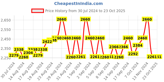 ajio.com miakee Women Printed A-Line Skirt miakee Price History Graph from 30 Jul 2024 to 23 Oct 2025