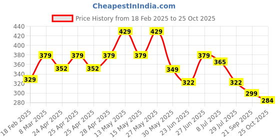 ajio.com lookshine Women Printed A-Line Skirt lookshine Price History Graph from 18 Feb 2025 to 25 Oct 2025