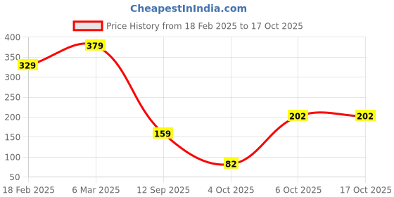 ajio.com lookshine Women Printed A-Line Skirt lookshine Price History Graph from 18 Feb 2025 to 16 Oct 2025