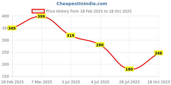 ajio.com zwerlon x ag Women Printed A-Line Skirt zwerlon x ag Price History Graph from 18 Feb 2025 to 18 Oct 2025