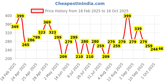 ajio.com zwerlon x ag Women Printed A-Line Skirt zwerlon x ag Price History Graph from 18 Feb 2025 to 16 Oct 2025