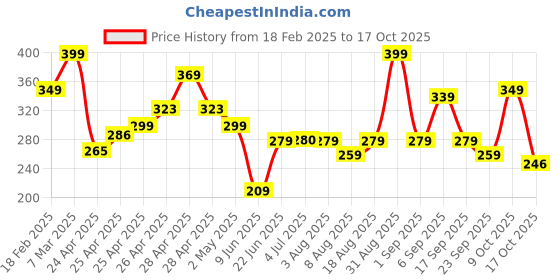ajio.com zwerlon x ag Women Printed A-Line Skirt zwerlon x ag Price History Graph from 18 Feb 2025 to 17 Oct 2025