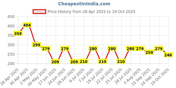 ajio.com zwerlon x ag Women Printed A-Line Skirt zwerlon x ag Price History Graph from 28 Apr 2025 to 19 Oct 2025
