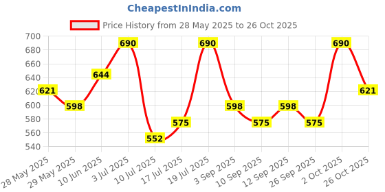 ajio.com bitterlime Women Printed A-Line Skirt bitterlime Price History Graph from 28 May 2025 to 26 Oct 2025