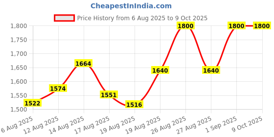 ajio.com studiorasa Women Printed A-Line Skirt studiorasa Price History Graph from 6 Aug 2025 to 9 Oct 2025
