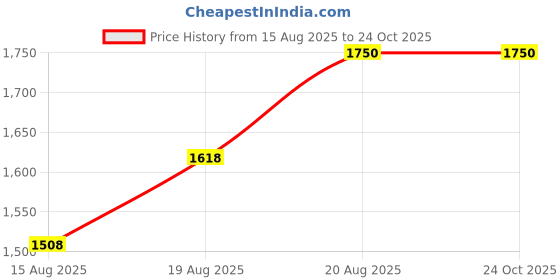 ajio.com studiorasa Women Printed A-Line Skirt studiorasa Price History Graph from 15 Aug 2025 to 23 Oct 2025
