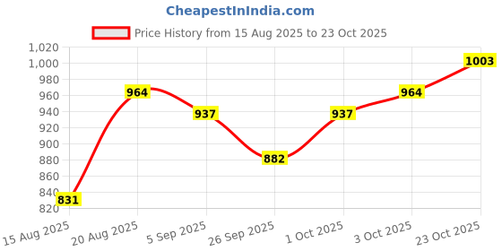 ajio.com jyeshta Women Printed A-Line Skirt with Button Closure jyeshta Price History Graph from 15 Aug 2025 to 23 Oct 2025
