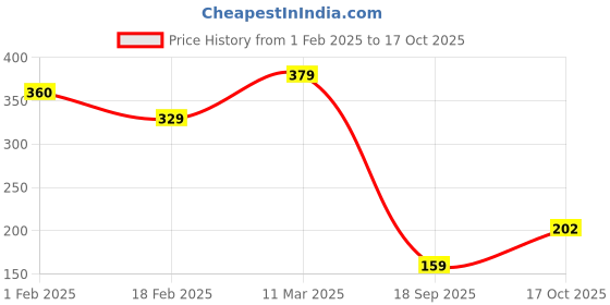 ajio.com lookshine Women Printed A-line Skirt with Elasticated Waist lookshine Price History Graph from 1 Feb 2025 to 17 Oct 2025