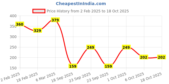 ajio.com lookshine Women Printed A-line Skirt with Elasticated Waist lookshine Price History Graph from 2 Feb 2025 to 17 Oct 2025