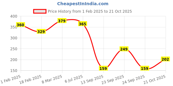 ajio.com lookshine Women Printed A-line Skirt with Elasticated Waist lookshine Price History Graph from 1 Feb 2025 to 21 Oct 2025