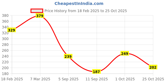 ajio.com lookshine Women Printed A-Line Skirt with Elasticated Waistband lookshine Price History Graph from 18 Feb 2025 to 25 Oct 2025