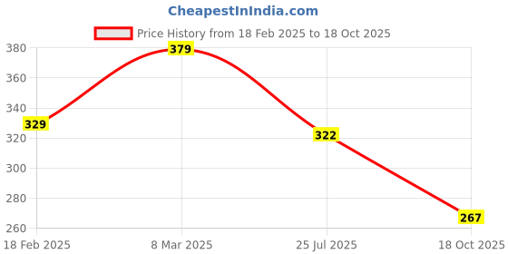 ajio.com lookshine Women Printed A-Line Skirt with Elasticated Waistband lookshine Price History Graph from 18 Feb 2025 to 18 Oct 2025