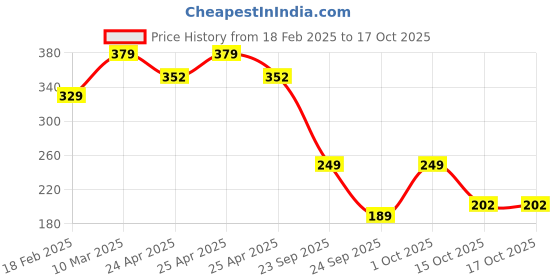 ajio.com lookshine Women Printed A-Line Skirts lookshine Price History Graph from 18 Feb 2025 to 16 Oct 2025
