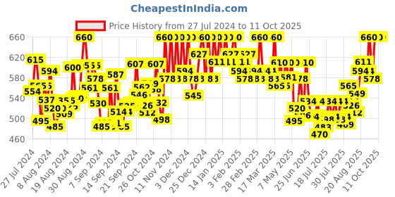 ajio.com sareeswarg Women Printed A-Line Tunic sareeswarg Price History Graph from 27 Jul 2024 to 11 Oct 2025